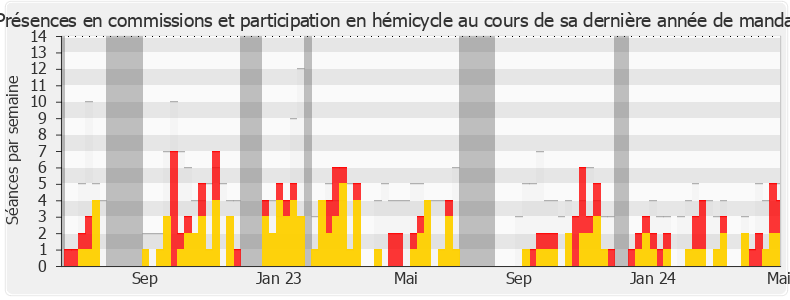 Participation globale-legislature de Jean-Félix Acquaviva