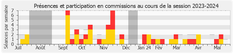 Participation commissions-20232024 de Jean-François Coulomme
