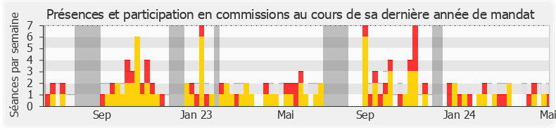 Participation commissions-annee de Jean-François Coulomme