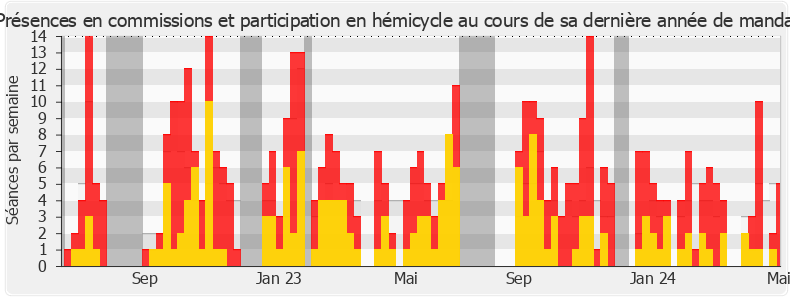 Participation globale-annee de Jean-François Coulomme