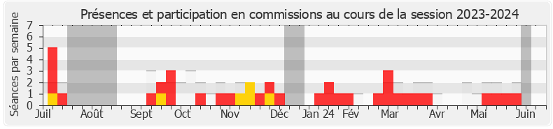 Participation commissions-20232024 de Jean-François Lovisolo