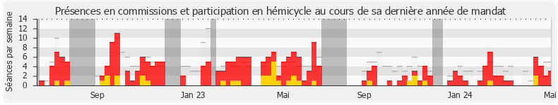 Participation globale-annee de Jean-François Lovisolo