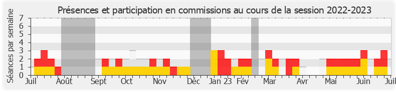 Participation commissions-20222023 de Jean-François Portarrieu