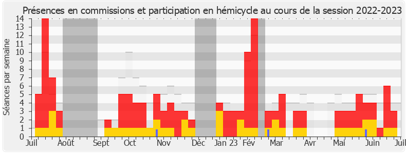 Participation globale-20222023 de Jean-François Portarrieu
