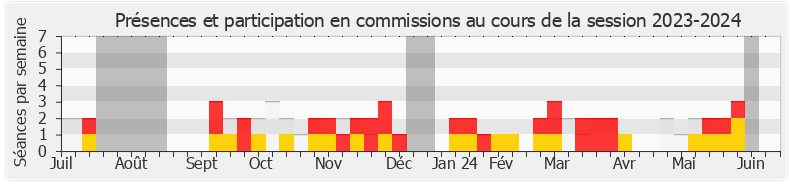 Participation commissions-20232024 de Jean-François Portarrieu