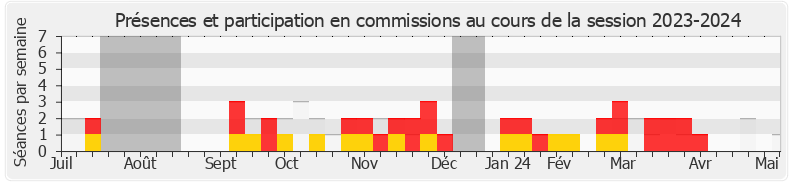 Participation commissions-20232024 de Jean-François Portarrieu