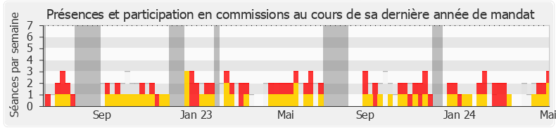 Participation commissions-annee de Jean-François Portarrieu