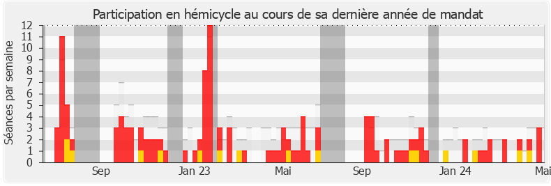 Participation hemicycle-legislature de Jean-François Portarrieu