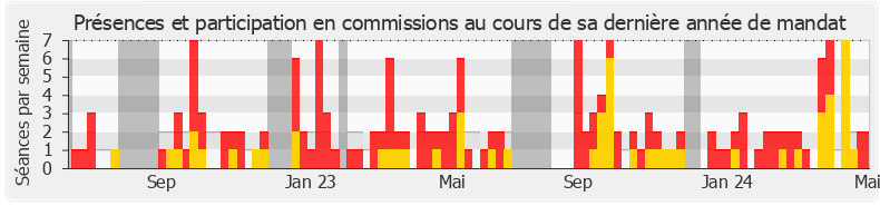 Participation commissions-legislature de Jean-François Rousset