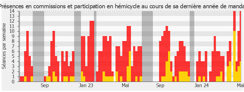 Participation globale-legislature de Jean-François Rousset