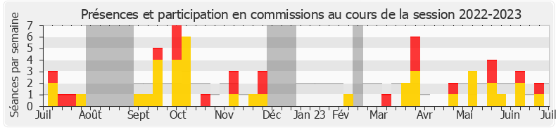 Participation commissions-20222023 de Jean-Hugues Ratenon