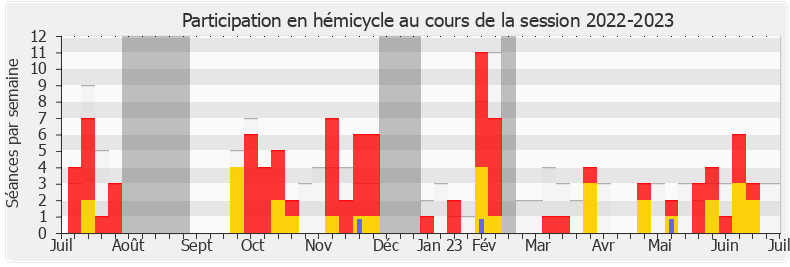 Participation hemicycle-20222023 de Jean-Hugues Ratenon