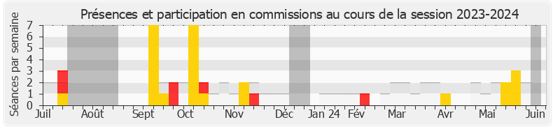 Participation commissions-20232024 de Jean-Hugues Ratenon