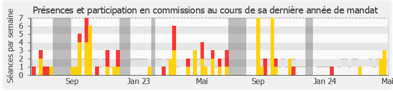 Participation commissions-annee de Jean-Hugues Ratenon