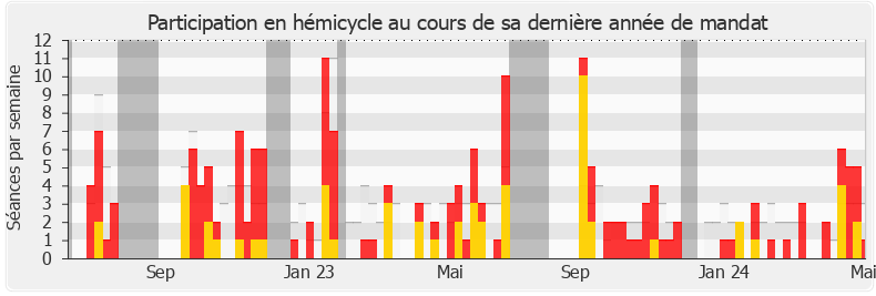 Participation hemicycle-annee de Jean-Hugues Ratenon