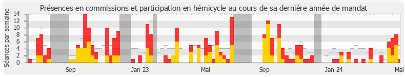 Participation globale-annee de Jean-Hugues Ratenon