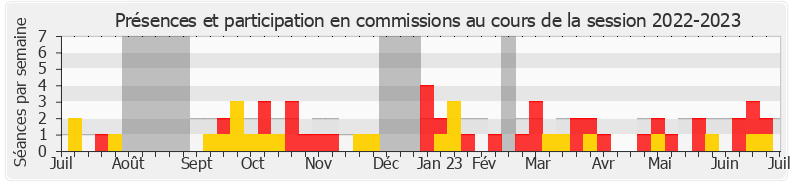 Participation commissions-20222023 de Jean-Jacques Gaultier