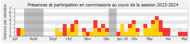 Participation commissions-20232024 de Jean-Jacques Gaultier