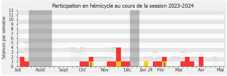Participation hemicycle-20232024 de Jean-Jacques Gaultier
