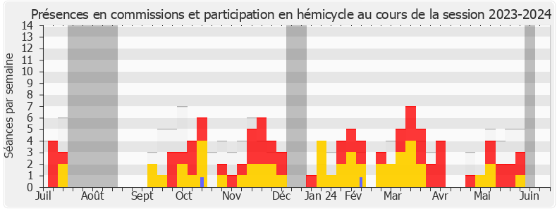 Participation globale-20232024 de Jean-Jacques Gaultier
