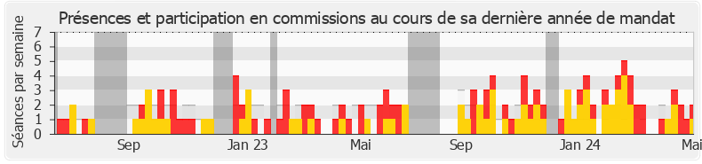 Participation commissions-legislature de Jean-Jacques Gaultier