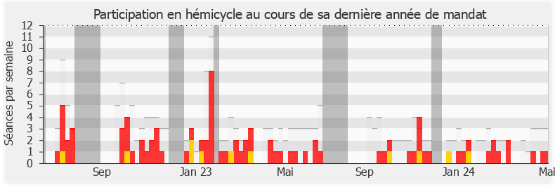 Participation hemicycle-legislature de Jean-Jacques Gaultier