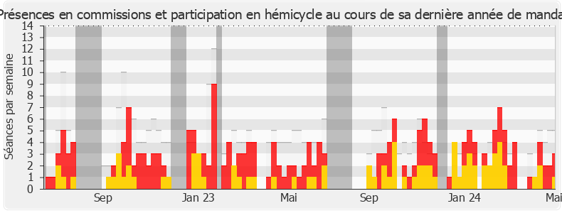 Participation globale-legislature de Jean-Jacques Gaultier