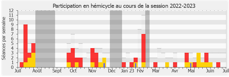 Participation hemicycle-20222023 de Jean-Louis Bourlanges