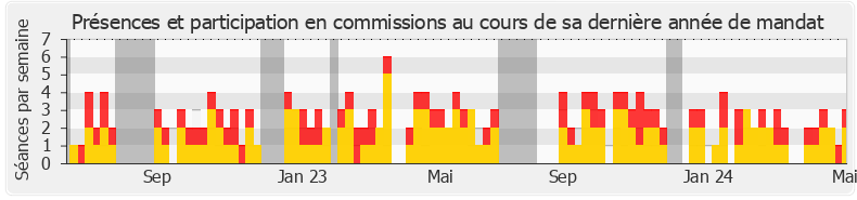 Participation commissions-annee de Jean-Louis Bourlanges