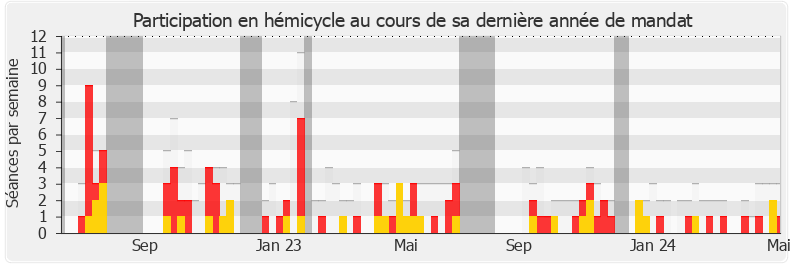 Participation hemicycle-annee de Jean-Louis Bourlanges