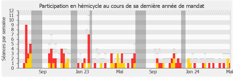 Participation hemicycle-legislature de Jean-Louis Bourlanges