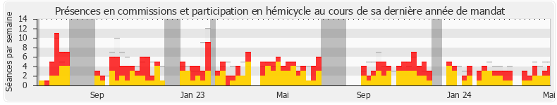 Participation globale-annee de Jean-Louis Bourlanges