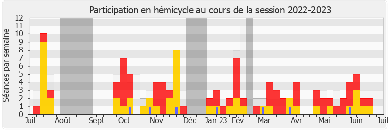 Participation hemicycle-20222023 de Jean-Louis Bricout