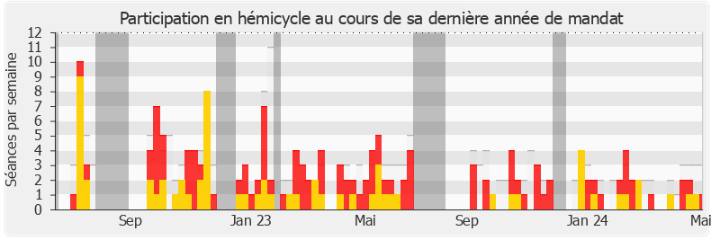 Participation hemicycle-legislature de Jean-Louis Bricout