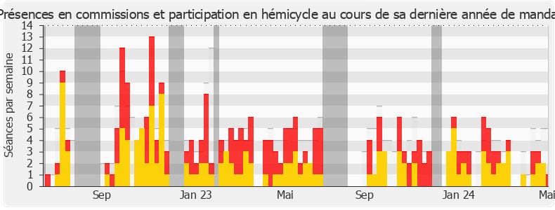 Participation globale-legislature de Jean-Louis Bricout