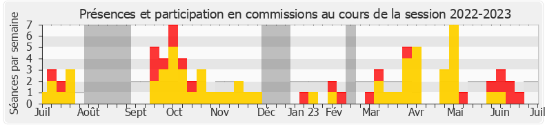 Participation commissions-20222023 de Jean-Louis Thiériot