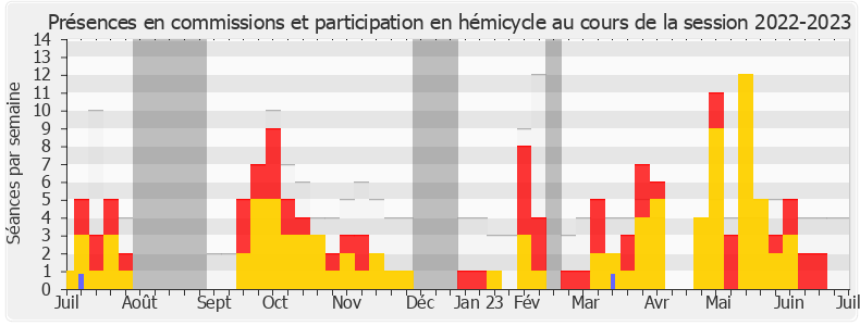 Participation globale-20222023 de Jean-Louis Thiériot