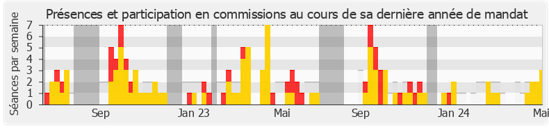 Participation commissions-annee de Jean-Louis Thiériot