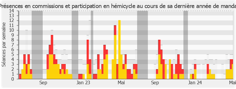 Participation globale-annee de Jean-Louis Thiériot