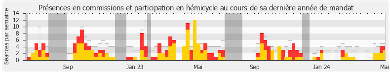 Participation globale-annee de Jean-Louis Thiériot