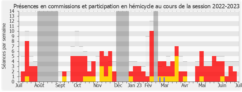 Participation globale-20222023 de Jean-Luc Bourgeaux