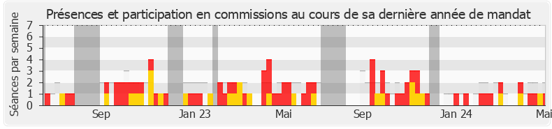 Participation commissions-annee de Jean-Luc Bourgeaux