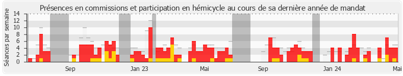 Participation globale-annee de Jean-Luc Bourgeaux