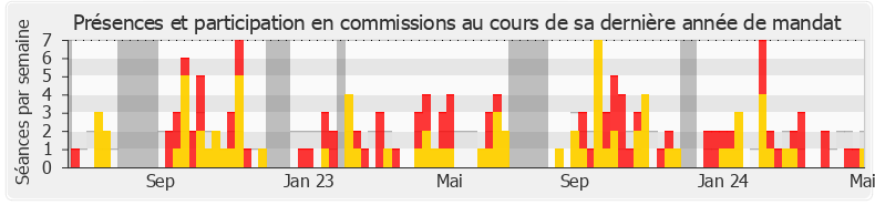 Participation commissions-annee de Jean-Luc Fugit