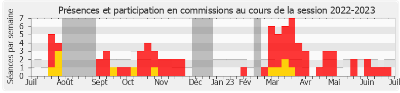 Participation commissions-20222023 de Jean-Luc Warsmann