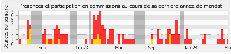 Participation commissions-annee de Jean-Luc Warsmann