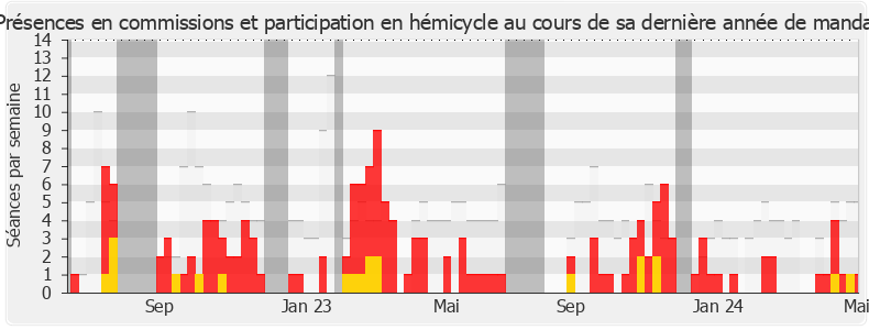 Participation globale-annee de Jean-Luc Warsmann