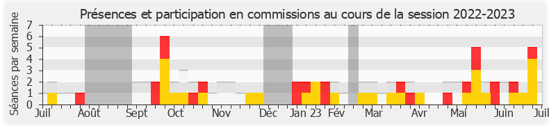 Participation commissions-20222023 de Jean-Marc Tellier
