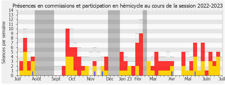 Participation globale-20222023 de Jean-Marc Tellier