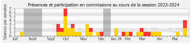 Participation commissions-20232024 de Jean-Marc Tellier